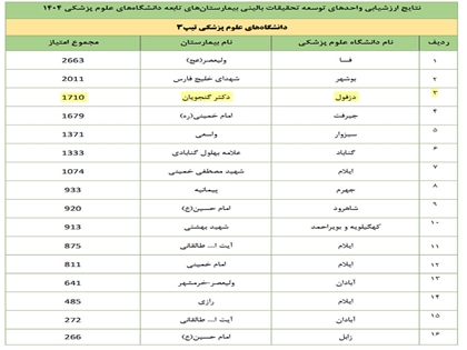 دکتر بهمنش از تکرار موفقیت واحد تحقیقات بالینی بیمارستان گنجویان دزفول با کسب رتبه سوم کشوری خبرداد